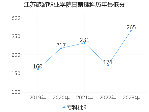 最低分