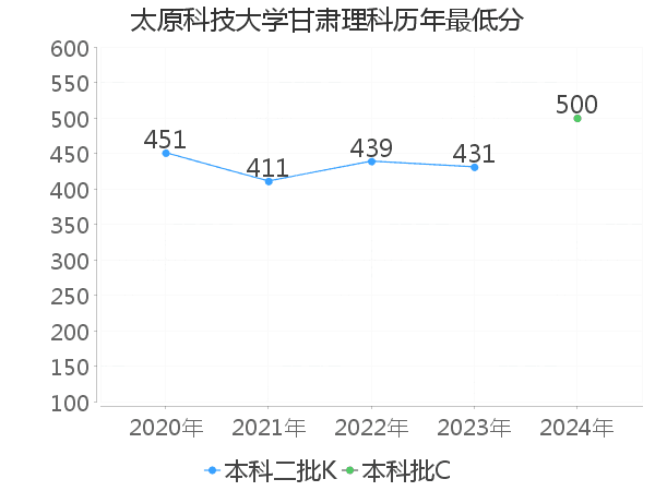 最低分