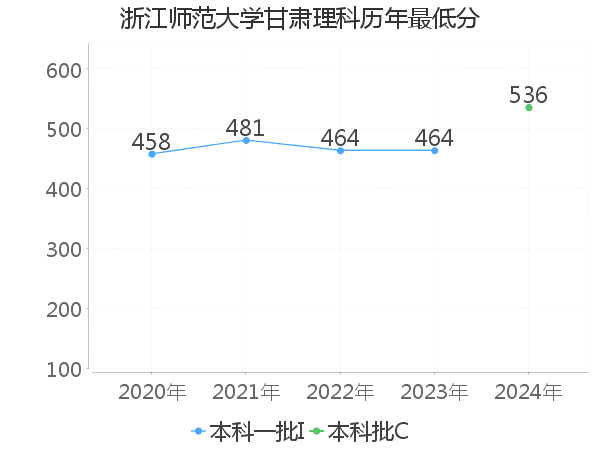 最低分