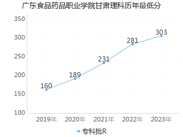 最低分