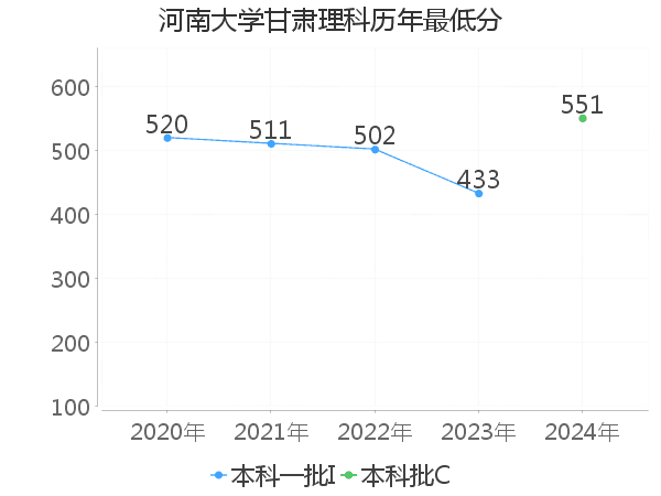 最低分