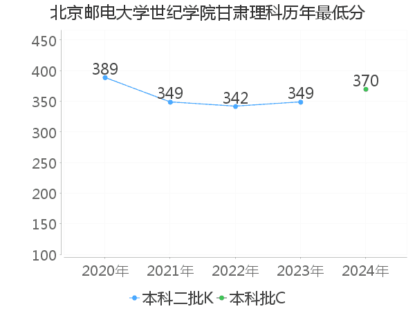 最低分