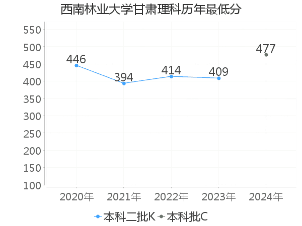 最低分