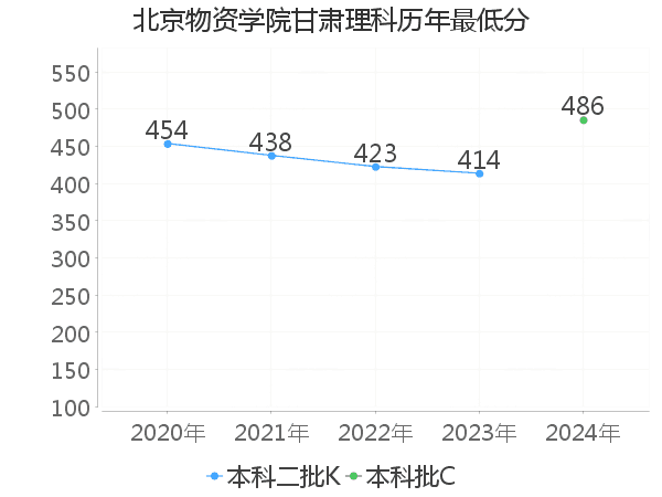 最低分