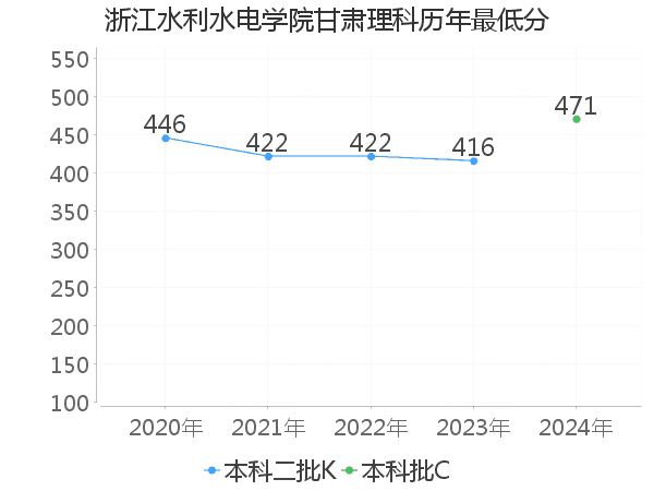 最低分