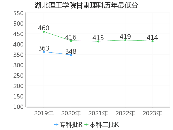 最低分