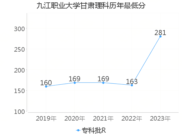 最低分