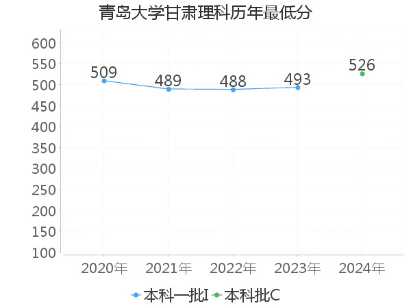 最低分