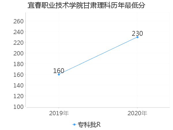 最低分