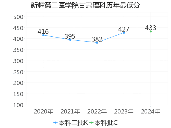 最低分