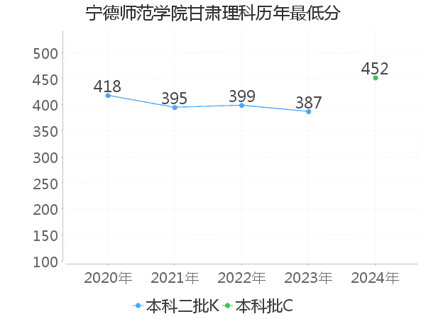 最低分