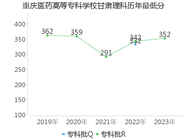 最低分