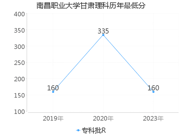 最低分