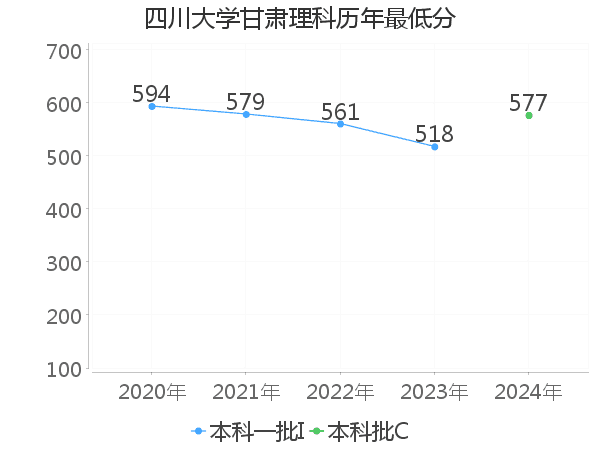 最低分