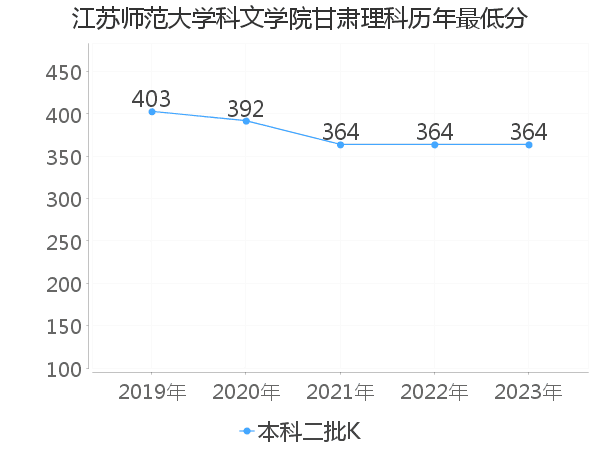 最低分