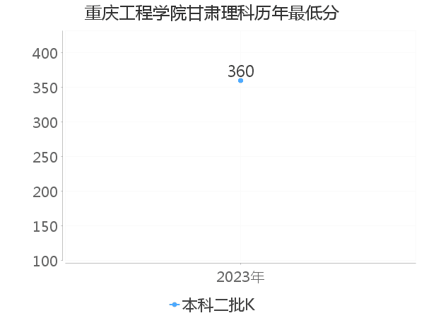 最低分