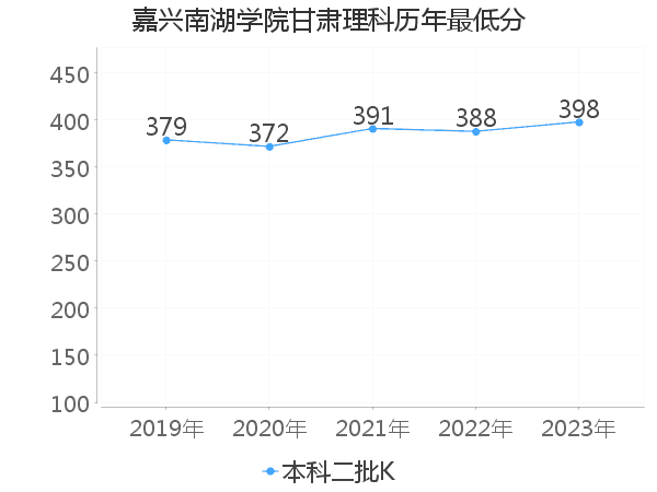 最低分