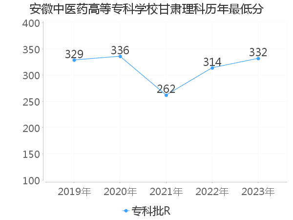 最低分