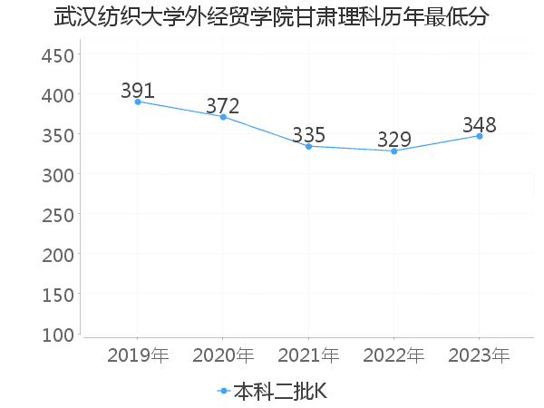 最低分