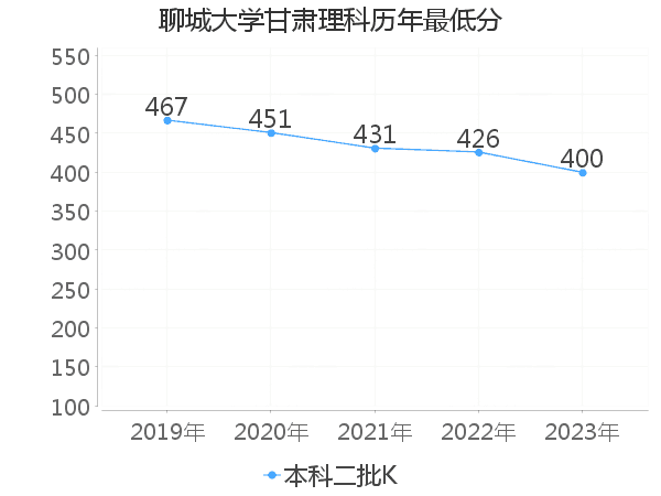 最低分