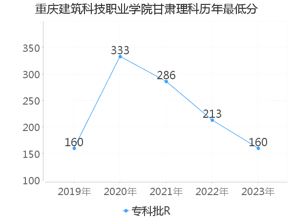 最低分