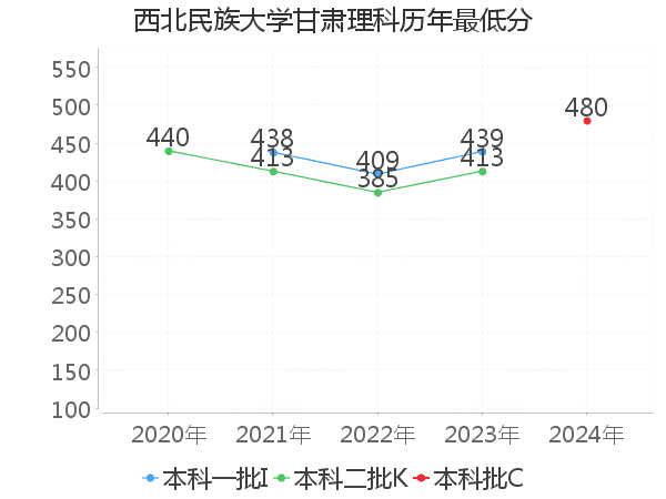 最低分