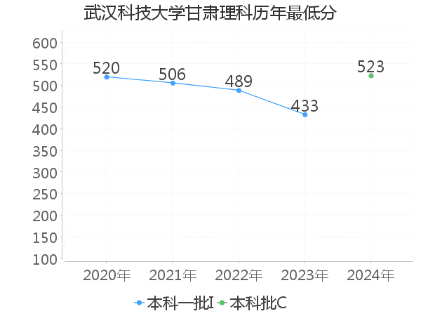 最低分