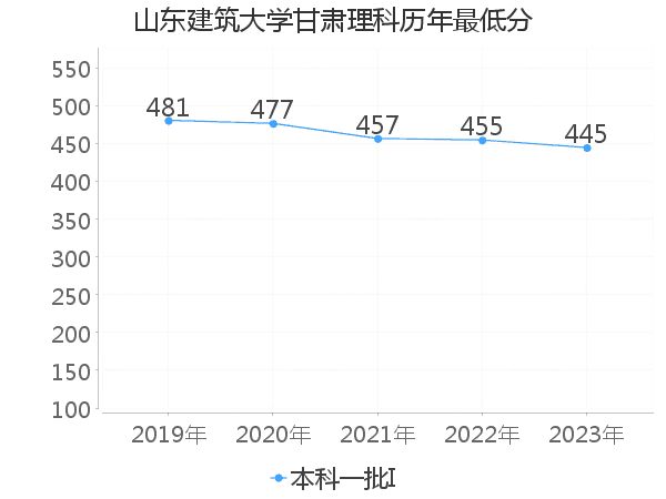 最低分