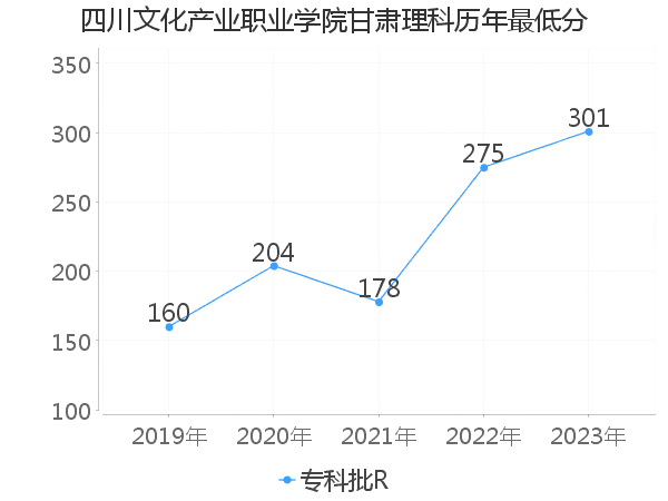 最低分