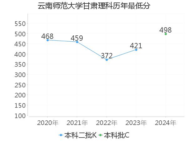 最低分