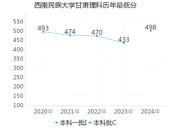 最低分