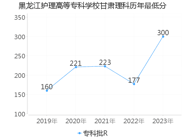 最低分