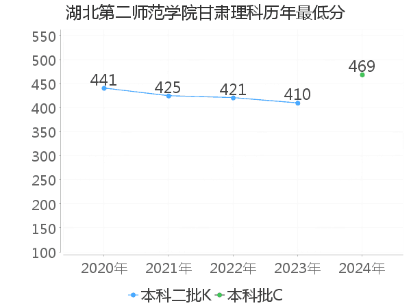 最低分