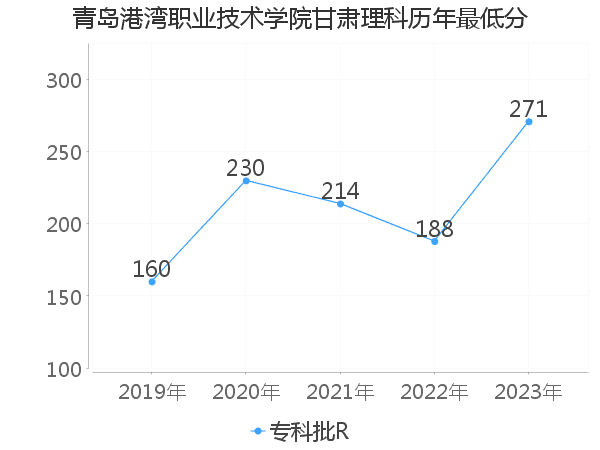 最低分