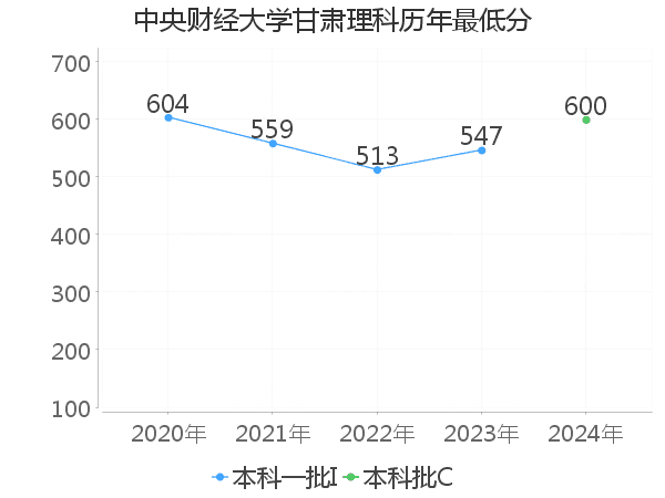 最低分