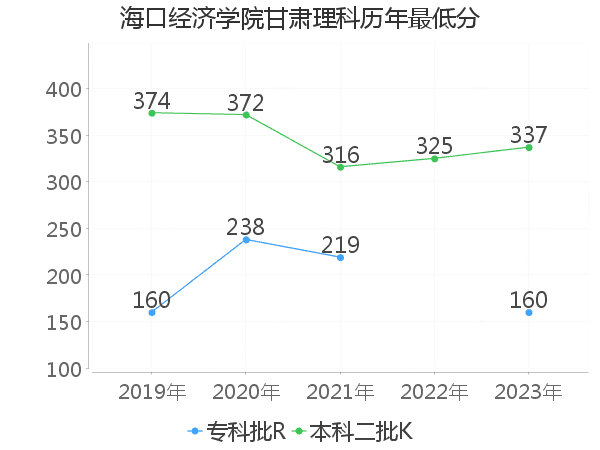 最低分