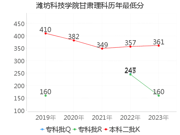 最低分