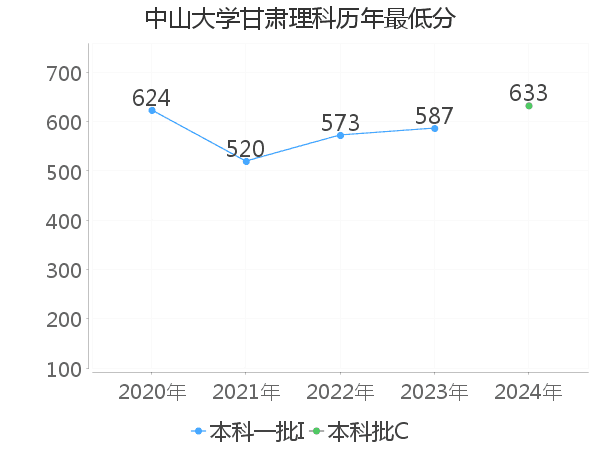 最低分