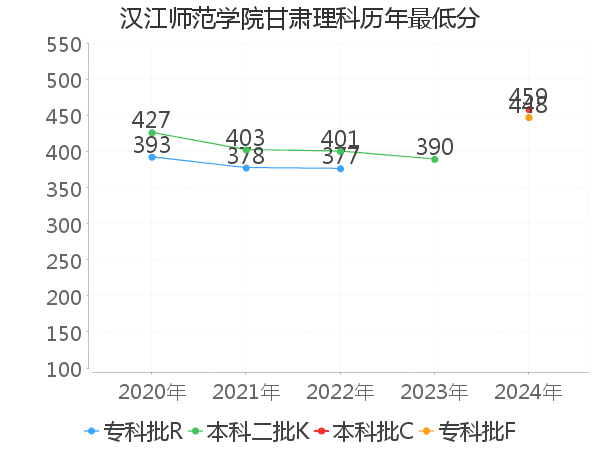 最低分