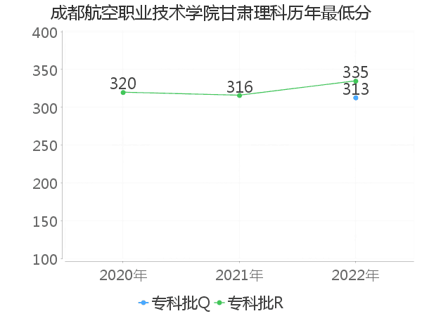 最低分