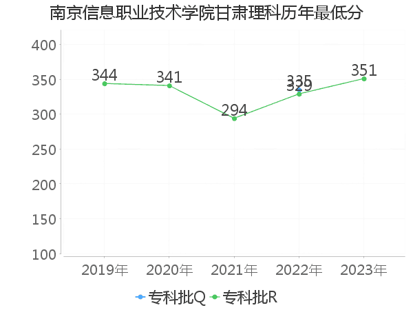 最低分