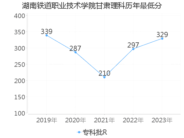 最低分