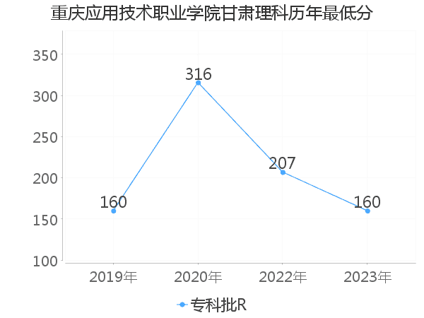 最低分