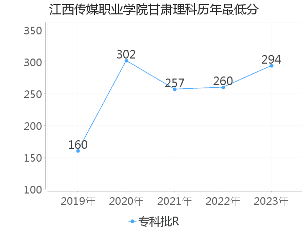 最低分