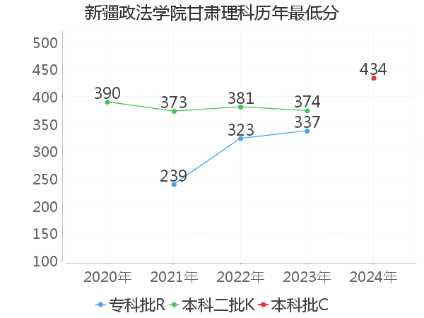 最低分