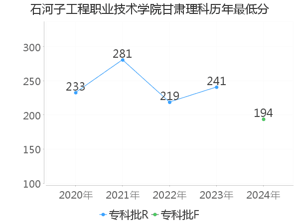 最低分