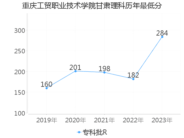 最低分