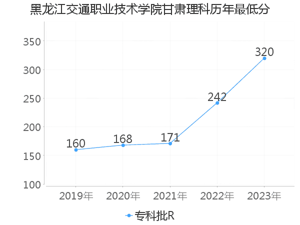 最低分