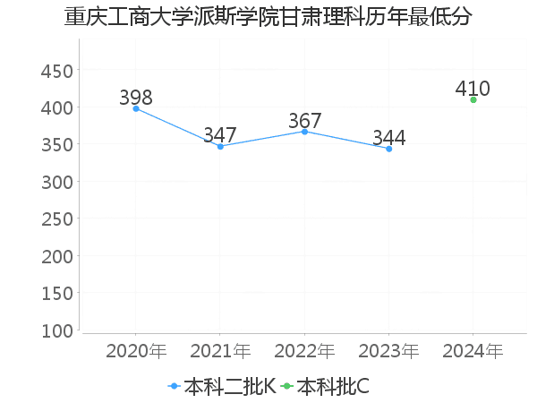 最低分