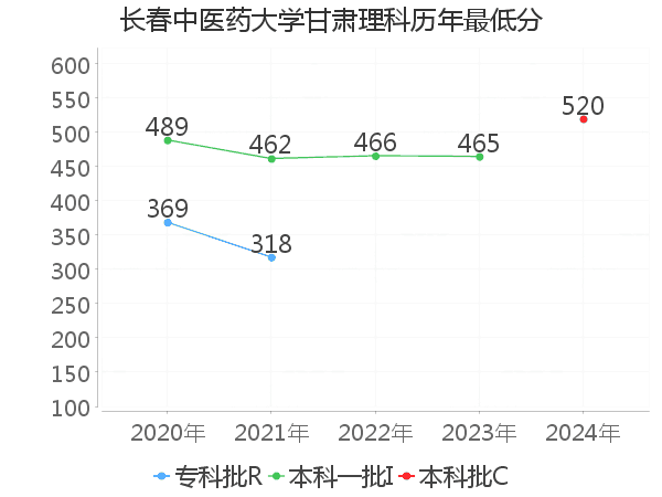 最低分